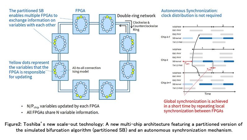 Cutting-edge Scale-Out Technology from Toshiba will Take Fintech and Logistics to New Level